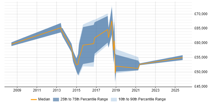 Salary distribution trend for jobs in Bexley citing Roadmaps