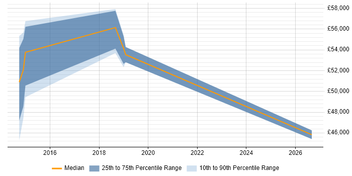 Salary distribution trend for Security Engineer job vacancies in Bexley
