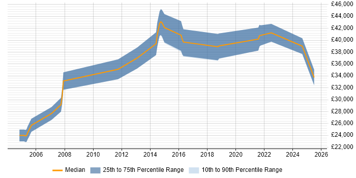 Salary distribution trend for jobs in Bexley citing Self-Motivation