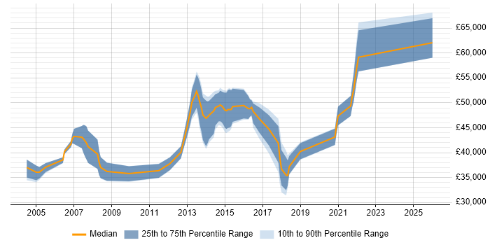 Salary distribution trend for Senior job vacancies in Bexley