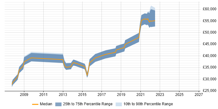 Salary distribution trend for jobs in Bexley citing SharePoint