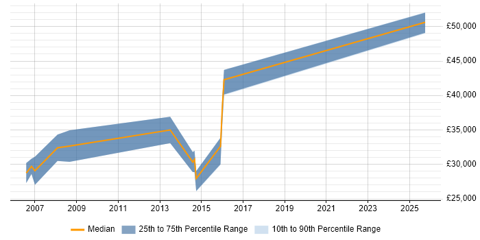 Salary distribution trend for Applications Support job vacancies in Sidcup Salary distribution trend for Applications Support job vacancies in Sidcup
