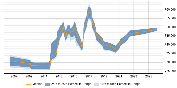 Salary distribution trend for jobs in Sidcup citing Citrix
