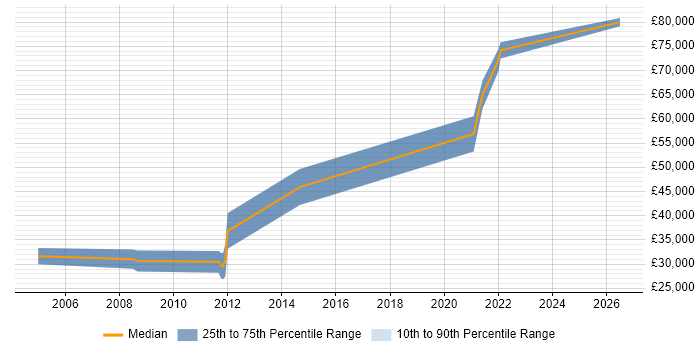 Salary distribution trend for Consultant job vacancies in Sidcup