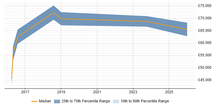 Salary distribution trend for jobs in Sidcup citing Continuous Improvement