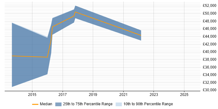 Salary distribution trend for jobs in Sidcup citing Data Quality