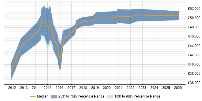 Salary distribution trend for Infrastructure Engineer job vacancies in Sidcup