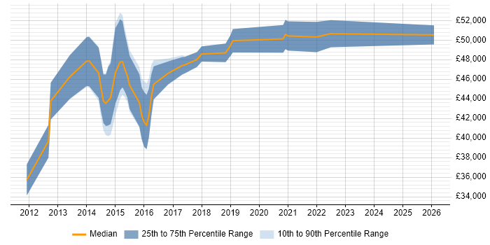 Salary distribution trend for jobs in Sidcup citing Infrastructure Engineering
