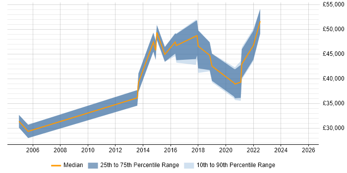 Salary distribution trend for jobs in Sidcup citing Internet