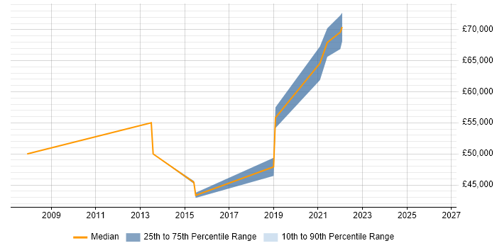 Salary distribution trend for jobs in Sidcup citing ISO/IEC 27001