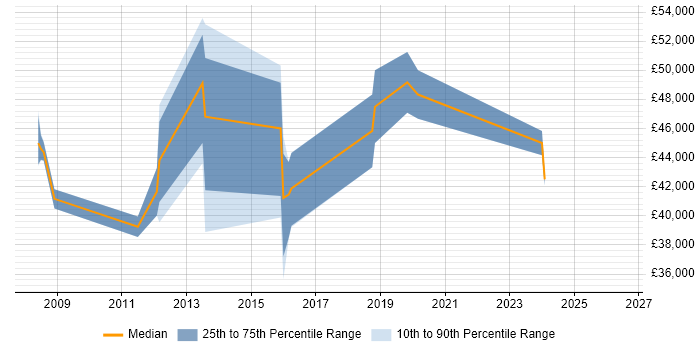 Salary distribution trend for IT Manager job vacancies in Sidcup