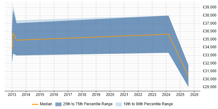 Salary distribution trend for jobs in Sidcup citing Law