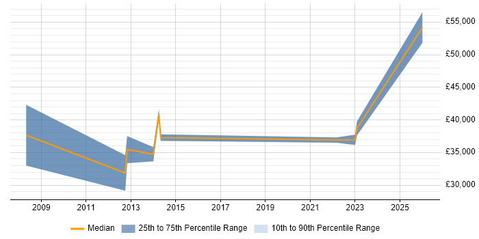 Salary distribution trend for jobs in Sidcup citing Organisational Skills