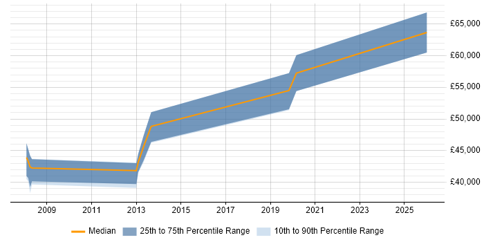 Salary distribution trend for jobs in Sidcup citing Programme Management