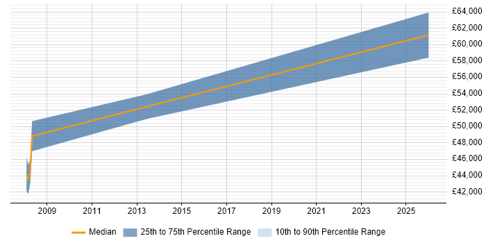 Salary distribution trend for Programme Manager job vacancies in Sidcup