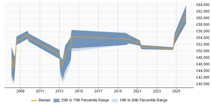 Salary distribution trend for Project Manager job vacancies in Sidcup