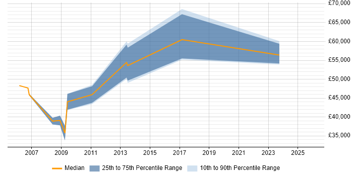 Salary distribution trend for jobs in Sidcup citing Public Sector