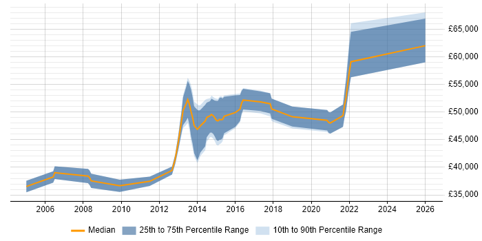 Salary distribution trend for Senior job vacancies in Sidcup