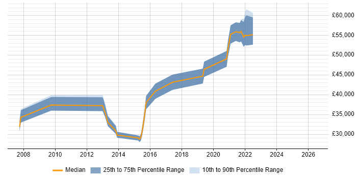 Salary distribution trend for jobs in Sidcup citing SharePoint