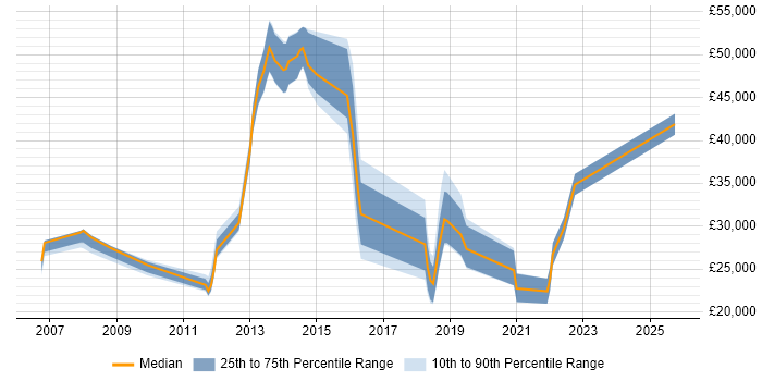 Salary distribution trend for jobs in Sidcup citing SLA Salary distribution trend for jobs in Sidcup citing SLA