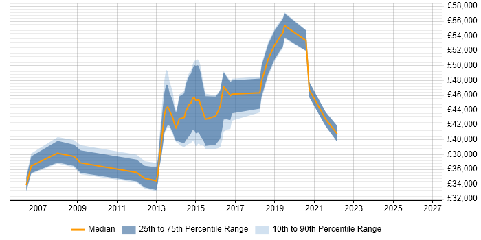 Salary distribution trend for jobs in Sidcup citing SQL
