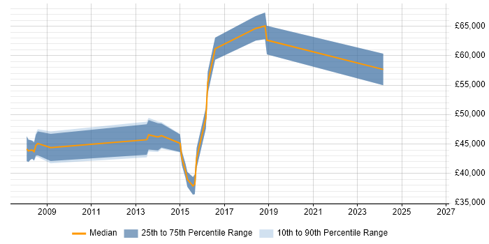 Salary distribution trend for jobs in Sidcup citing Stakeholder Management