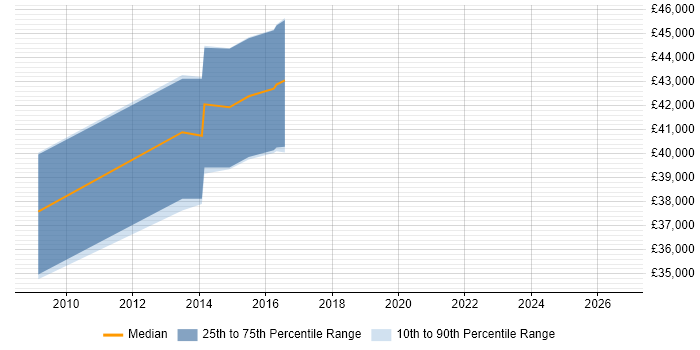 Salary distribution trend for jobs in Sidcup citing T-SQL