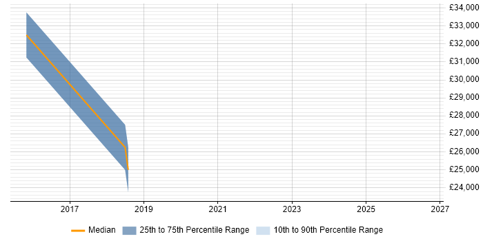 Salary distribution trend for Technical Engineer job vacancies in Sidcup