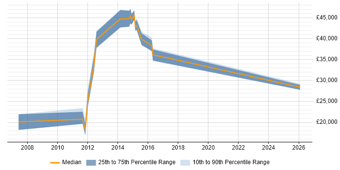 Salary distribution trend for jobs in Sidcup citing Telecoms