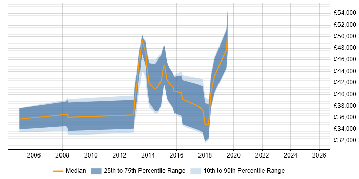 Salary distribution trend for jobs in Sidcup citing Web Development