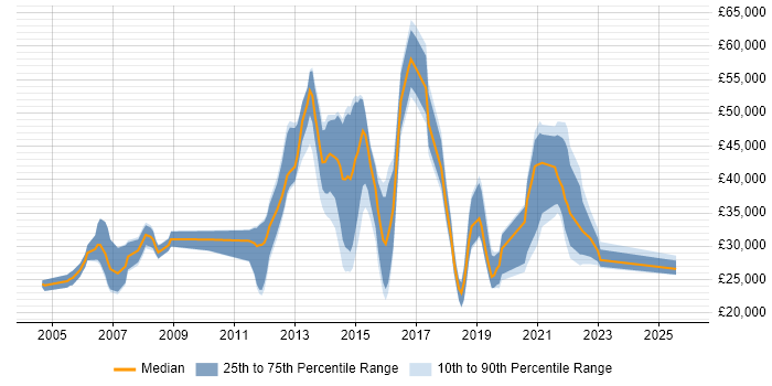 Salary distribution trend for jobs in Sidcup citing Windows