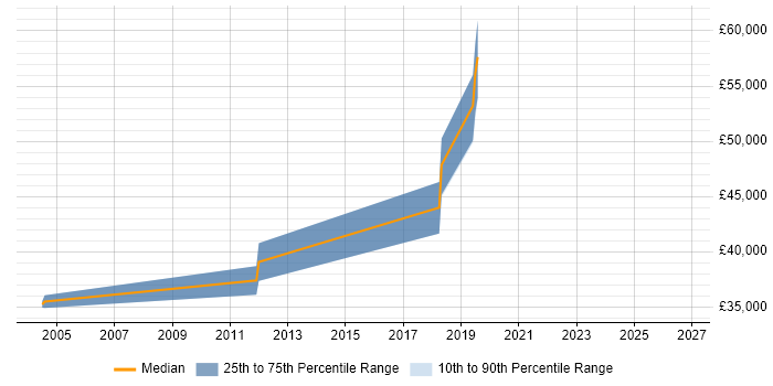 Salary distribution trend for Software Engineer job vacancies in Bexley