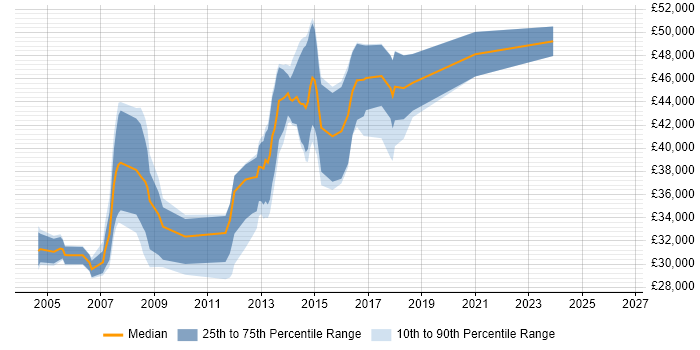 Salary distribution trend for jobs in Bexley citing SQL Server