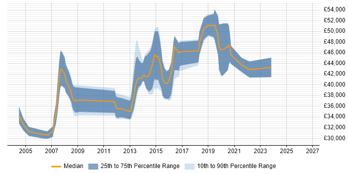 Salary distribution trend for jobs in Bexley citing SQL