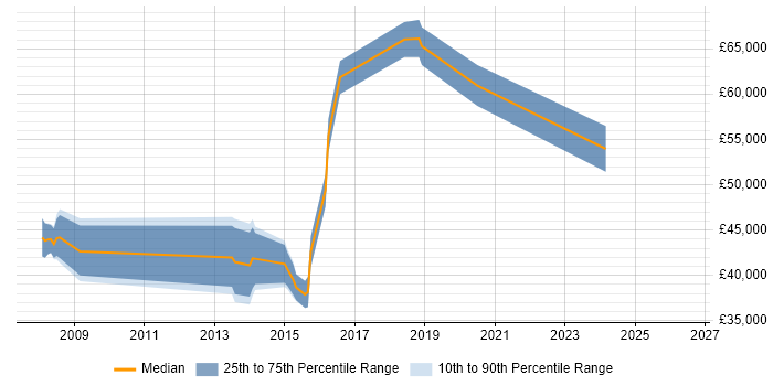 Salary distribution trend for jobs in Bexley citing Stakeholder Management