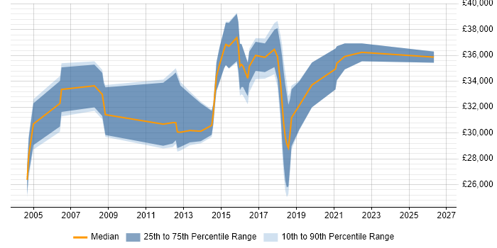 Salary distribution trend for Support Engineer job vacancies in Bexley