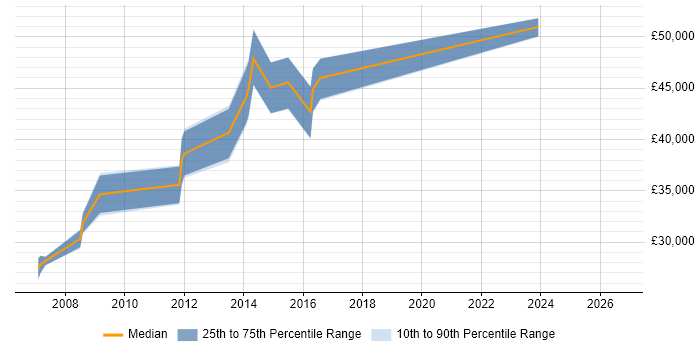 Salary distribution trend for jobs in Bexley citing T-SQL