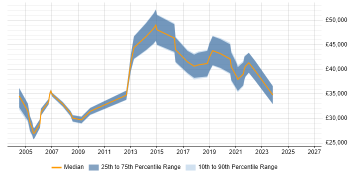 Salary distribution trend for jobs in Bexley citing TCP/IP