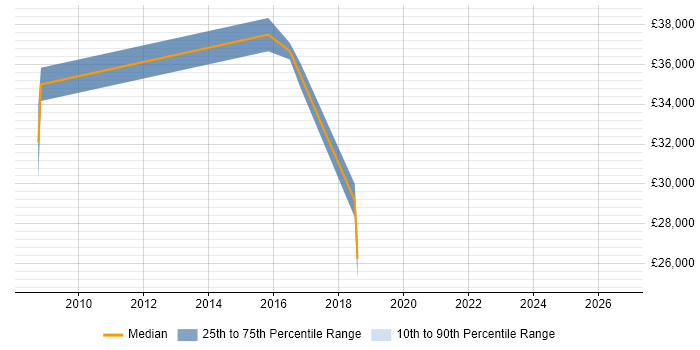 Salary distribution trend for Technical Engineer job vacancies in Bexley