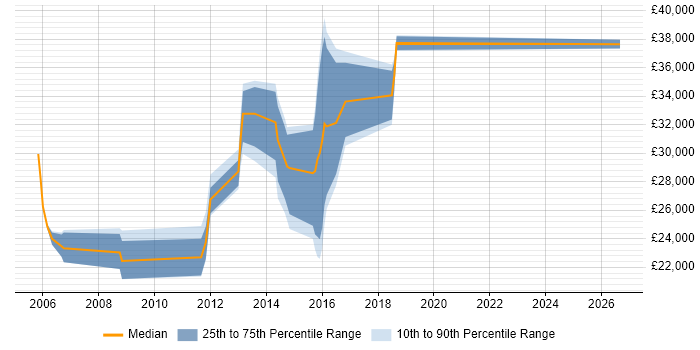 Salary distribution trend for Technical Support job vacancies in Bexley