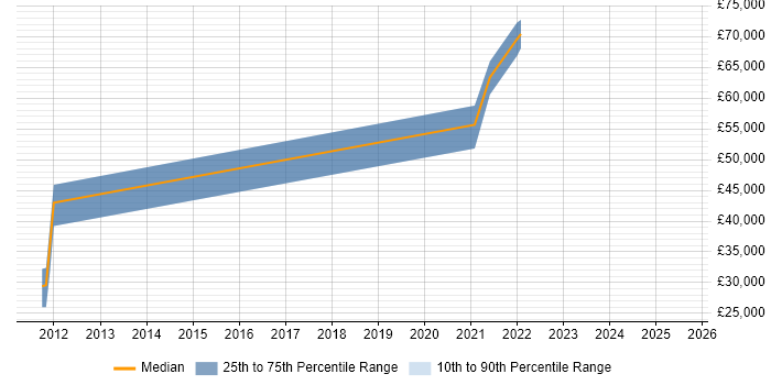 Salary distribution trend for jobs in Bexley citing Technology Strategy