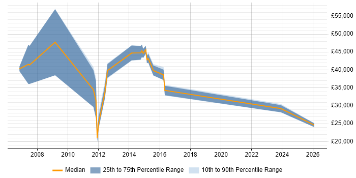 Salary distribution trend for jobs in Bexley citing Telecoms