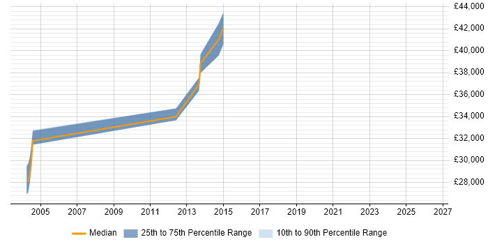 Salary distribution trend for Tester job vacancies in Bexley