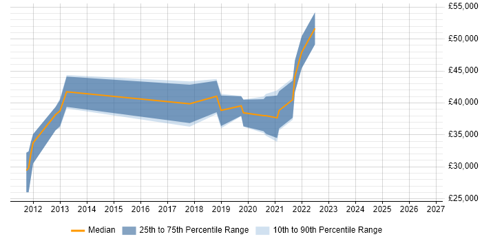 Salary distribution trend for jobs in Bexley citing VLAN
