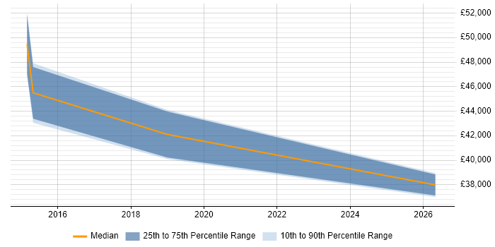 Salary distribution trend for VMware Engineer job vacancies in Bexley