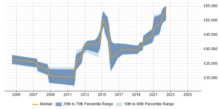 Salary distribution trend for jobs in Bexley citing VMware Infrastructure