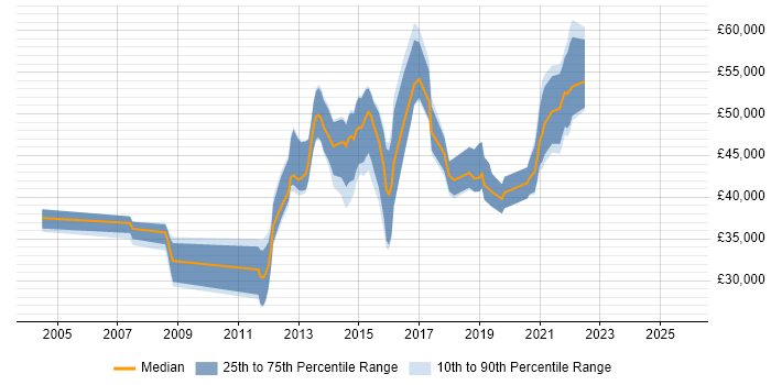 Salary distribution trend for jobs in Bexley citing VMware
