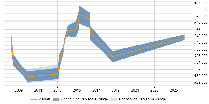 Salary distribution trend for Web Developer job vacancies in Bexley