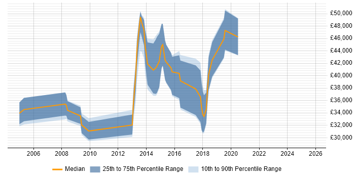 Salary distribution trend for jobs in Bexley citing Web Development