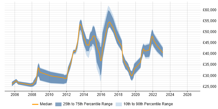 Salary distribution trend for jobs in Bexley citing Windows Server